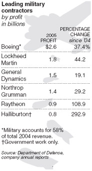 Defense Contractors