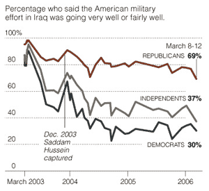 Iraq Poll